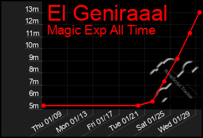 Total Graph of El Geniraaal