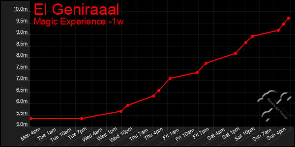 Last 7 Days Graph of El Geniraaal