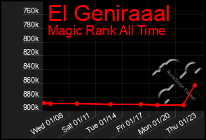 Total Graph of El Geniraaal