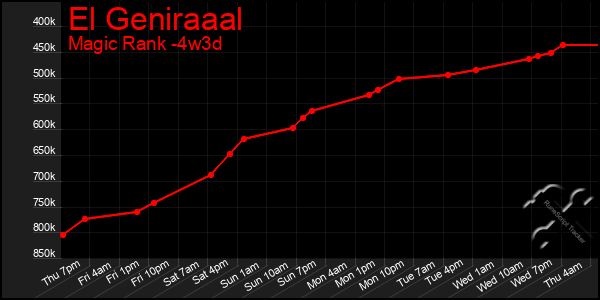 Last 31 Days Graph of El Geniraaal