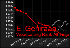 Total Graph of El Geniraaal