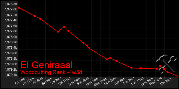 Last 31 Days Graph of El Geniraaal