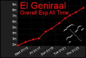 Total Graph of El Geniraal