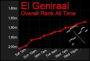 Total Graph of El Geniraal