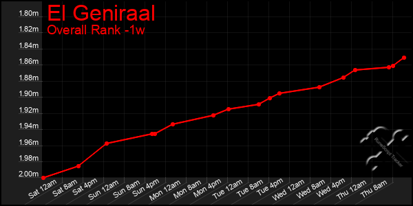 1 Week Graph of El Geniraal