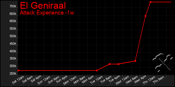 Last 7 Days Graph of El Geniraal