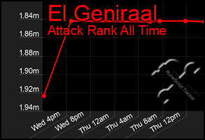 Total Graph of El Geniraal