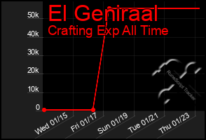 Total Graph of El Geniraal