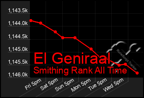 Total Graph of El Geniraal