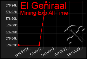 Total Graph of El Geniraal