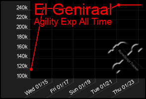 Total Graph of El Geniraal