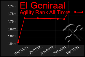 Total Graph of El Geniraal