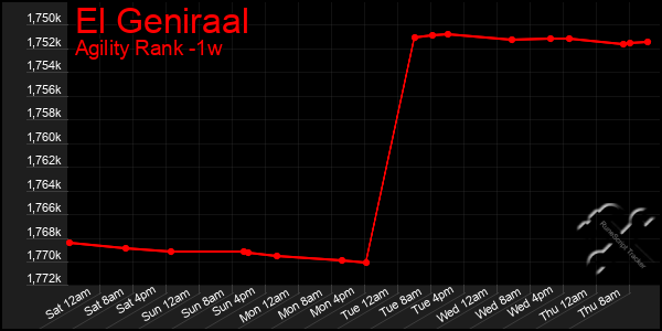 Last 7 Days Graph of El Geniraal