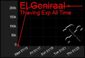 Total Graph of El Geniraal