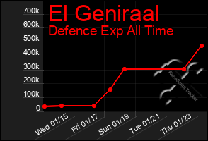 Total Graph of El Geniraal