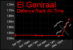 Total Graph of El Geniraal