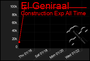 Total Graph of El Geniraal