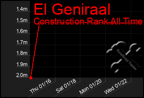 Total Graph of El Geniraal