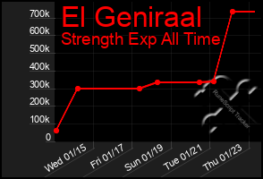 Total Graph of El Geniraal