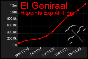 Total Graph of El Geniraal