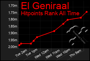 Total Graph of El Geniraal