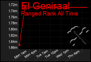 Total Graph of El Geniraal