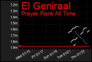 Total Graph of El Geniraal