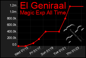 Total Graph of El Geniraal