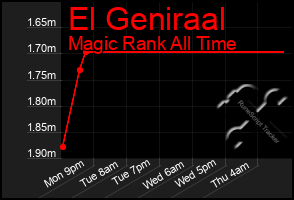 Total Graph of El Geniraal