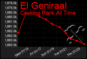 Total Graph of El Geniraal