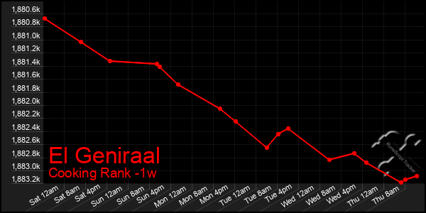 Last 7 Days Graph of El Geniraal