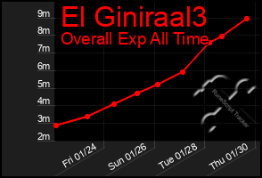 Total Graph of El Giniraal3