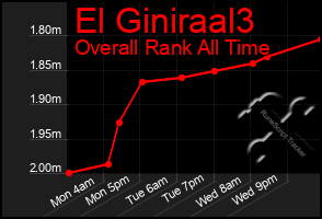 Total Graph of El Giniraal3