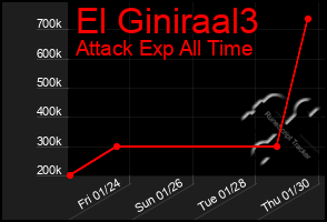 Total Graph of El Giniraal3