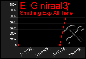 Total Graph of El Giniraal3