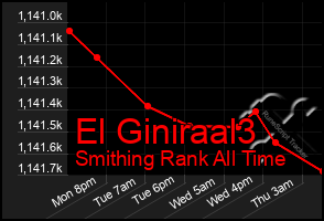 Total Graph of El Giniraal3