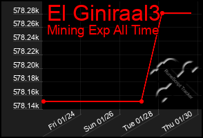 Total Graph of El Giniraal3