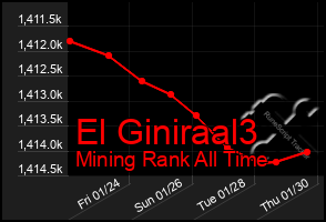 Total Graph of El Giniraal3