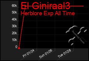 Total Graph of El Giniraal3