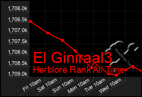 Total Graph of El Giniraal3