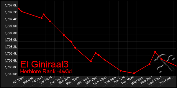 Last 31 Days Graph of El Giniraal3