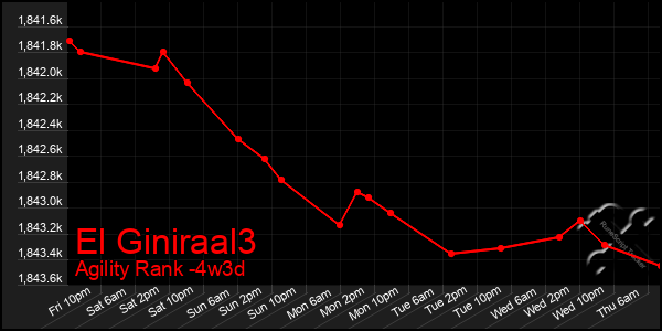 Last 31 Days Graph of El Giniraal3