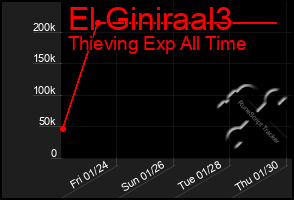 Total Graph of El Giniraal3