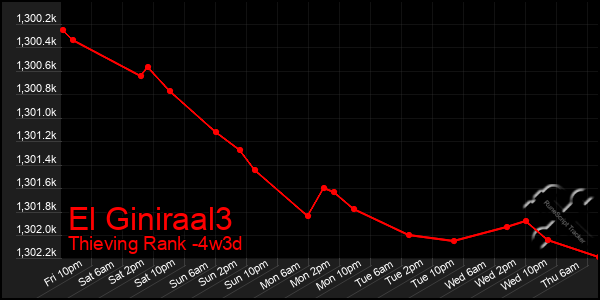 Last 31 Days Graph of El Giniraal3