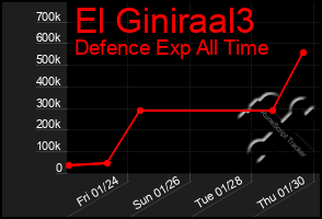 Total Graph of El Giniraal3