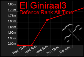 Total Graph of El Giniraal3