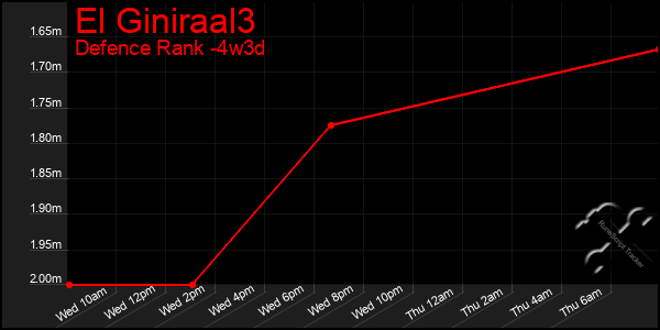 Last 31 Days Graph of El Giniraal3