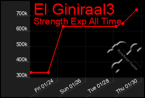 Total Graph of El Giniraal3