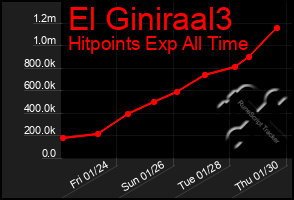 Total Graph of El Giniraal3