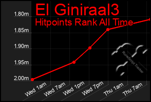 Total Graph of El Giniraal3